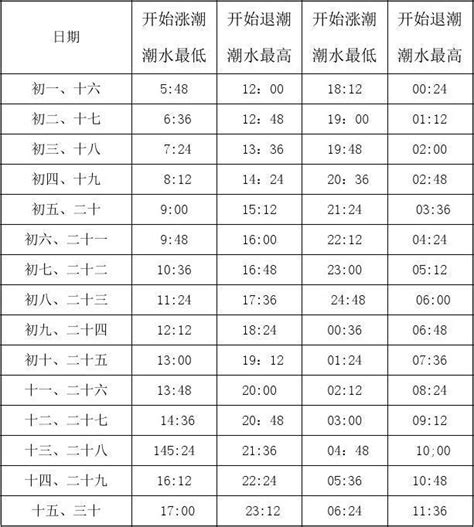 淡水潮汐表2023|【淡水潮汐表】潮汐預報、漲潮退潮時間